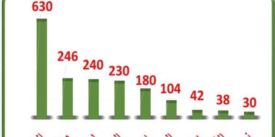 3635 رسالة غذائية مصدرة.. والسعودية والسودان على رأس الدول المستوردة - نبأ العرب